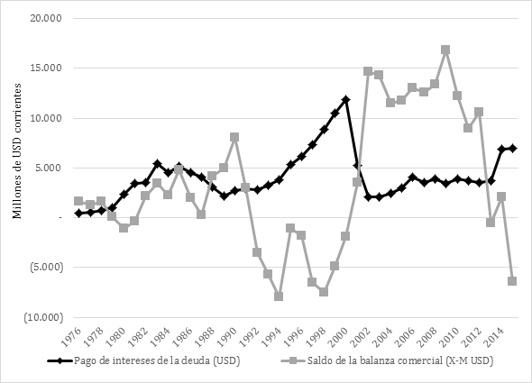 Evolución del pago de los intereses de la deuda externa Argentina y saldo de la balanza comercial. 1976-2015. En millones de dólares corrientes