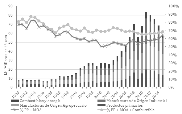 Estructura exportadora. Argentina. 1980-2015. En millones de dólares corrientes y porcentaje del total