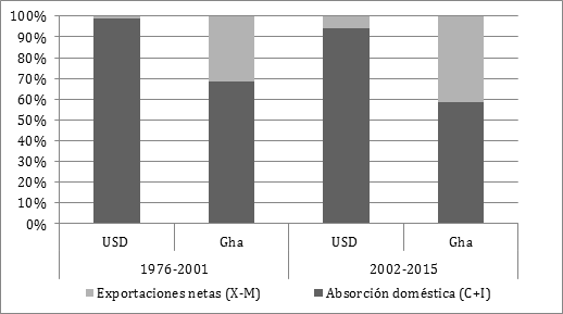 Participación promedio de los principales agregados de las cuentas nacionales de Argentina en dólares corrientes y en hectáreas globales (Gha) per cápita entre 1976-2001 y 2002-2015.