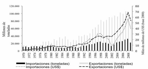 Balance comercial físico y monetario. Argentina. 1970-2009. En millones de toneladas y millones de dólares constantes (año base 2000).
