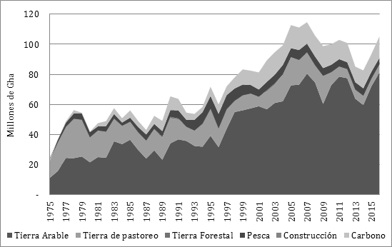 Composición de las exportaciones netas según tipo de huella ecológica. Argentina. 1976-2015. Millones de Gha.