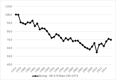 Diferencia entre biocapacidad y Huella Ecológica de las exportaciones netas. Argentina. 1976-2015. En Gha per cápita. Base 100=1976.