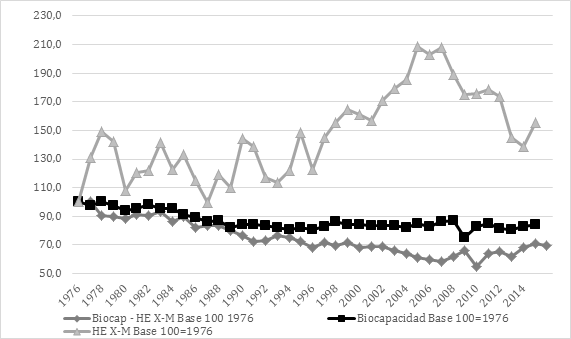 Huella Ecológica de las exportaciones netas, biocapacidad y diferencia entre biocapacidad y Huella Ecológica de las exportaciones netas. Argentina. 1976-2015. En Gha per cápita. Base 100=1976.