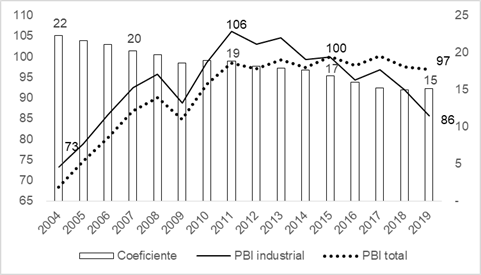 Evolución del PBI total, el PBI industrial y el coeficiente de industrialización, 2004-2019* (en índice 2015= 100 y porcentajes)