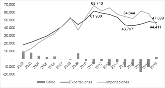 Evolución de las exportaciones, las importaciones y el saldo comercial de productos industriales, 2002-2019 (en millones de dólares)