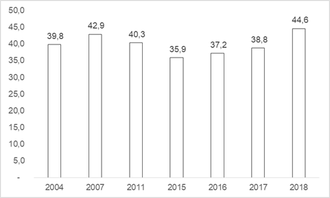 Evolución de la concentración económica global en la industria*, 2004-2018 (en porcentajes)