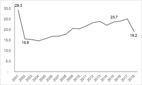 Evolución de la participación de la masa salarial en el valor agregado total de la cúpula empresaria industrial*, 2001-2018 (en porcentajes)