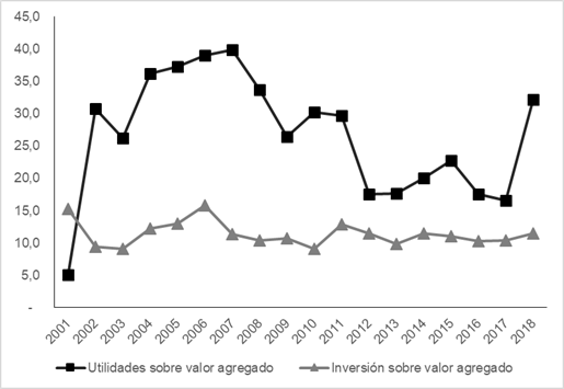 Evolución de las utilidades netas y la inversión bruta fija respecto del valor agregado total de la cúpula empresaria industrial*, 2001-2018 (en porcentajes)