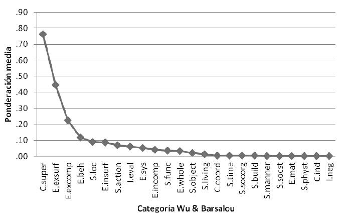 Descriptivos de atributos ponderados para el dominio de seres
							vivos.