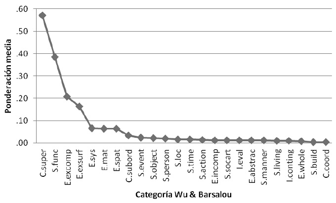 Descriptivos de atributos ponderados para el dominio de objetos
							inanimados