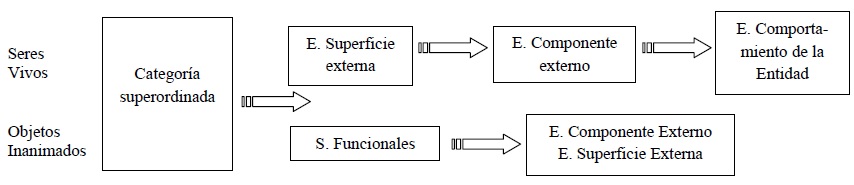 Orden de producci&oacute;n de atributos principales por dominio.