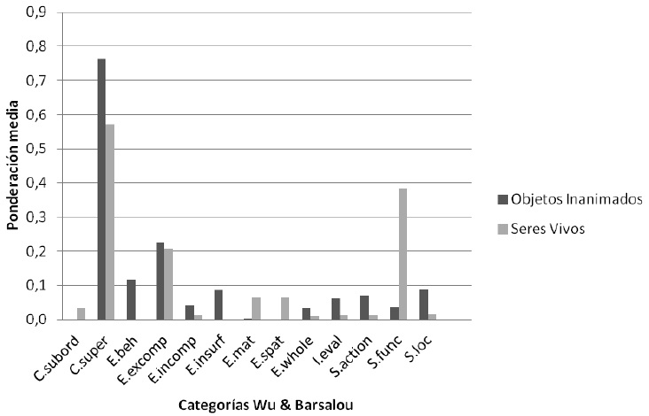 Diferencias entre dominios en la ponderaci&oacute;n de los tipos de
							atributos.