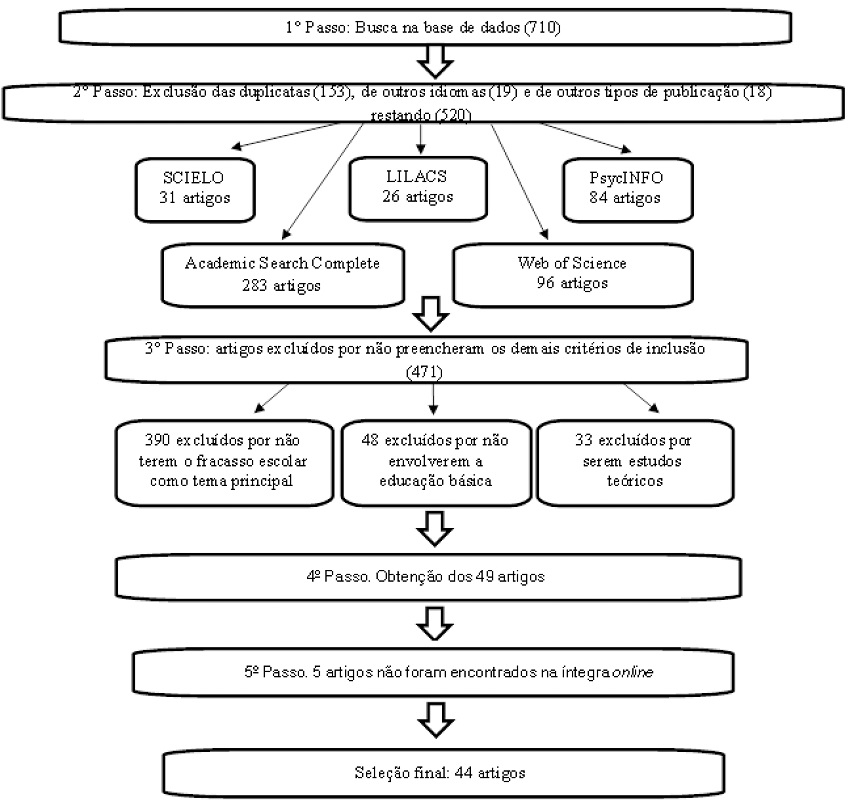 Procedimentos de sele&ccedil;&atilde;o dos artigos.