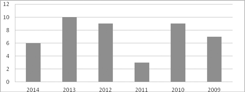 N&uacute;mero de publica&ccedil;&otilde;es por ano.