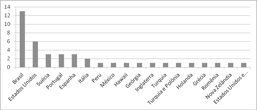 Pa&iacute;s de origem das publica&ccedil;&otilde;es.
