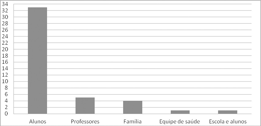 Participantes dos estudos.