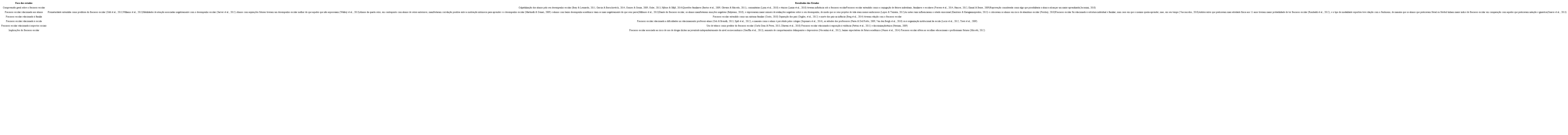 Resultados das Pesquisas Considerando o seu Foco