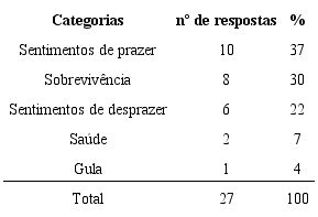 Número de Respostas e Porcentagem das Respostas em Cada
Categoria