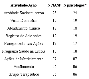 Atividades Realizadas nos NASF e a Participa&ccedil;&atilde;o dos
							Psic&oacute;logos