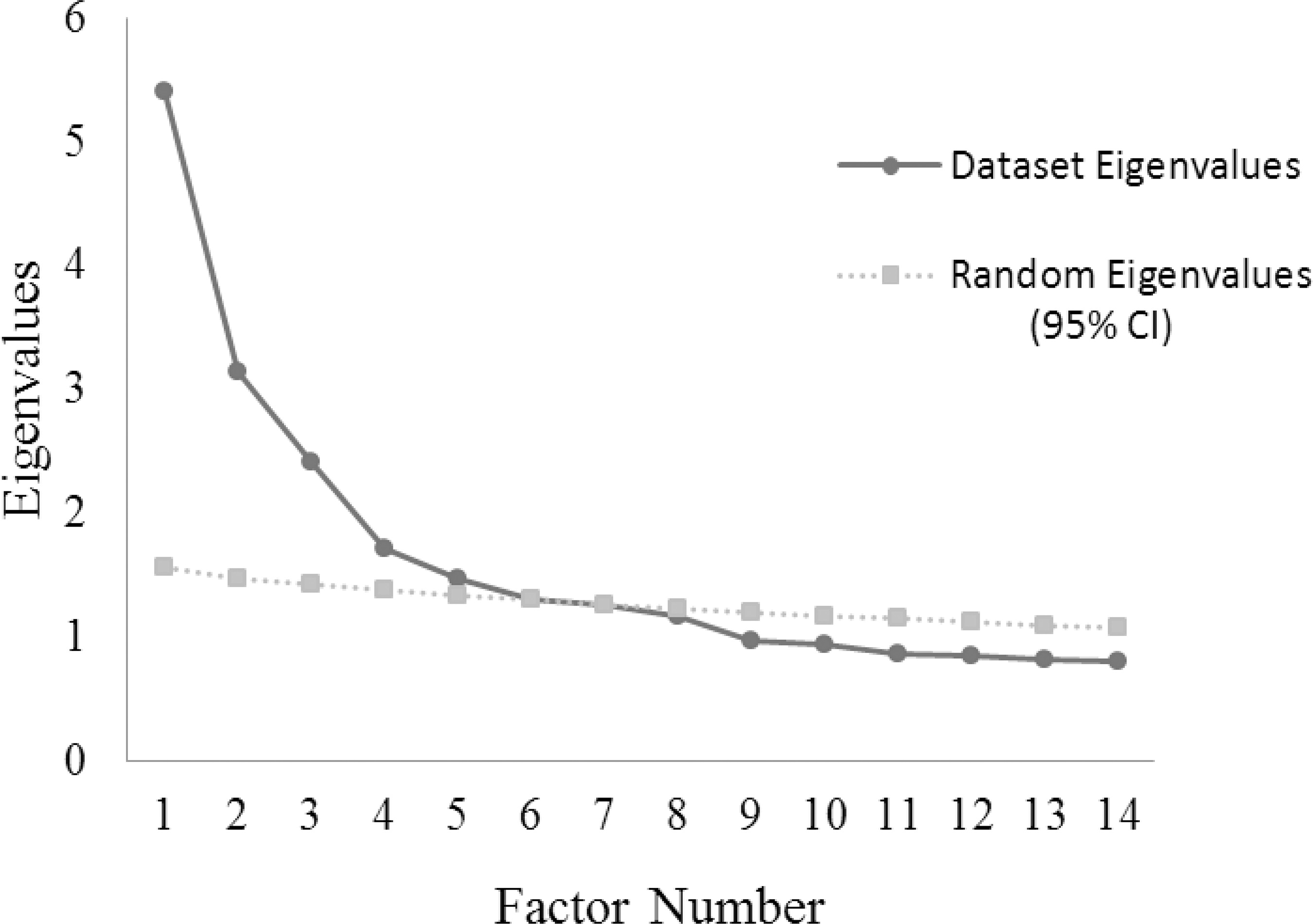 Scree Plot of the empirical eigenvalues and random eigenvalues of the
							IDEA.