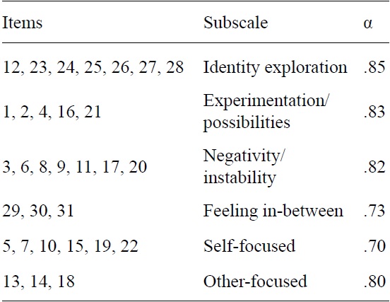 Subscales Reliability of the IDEA Measure