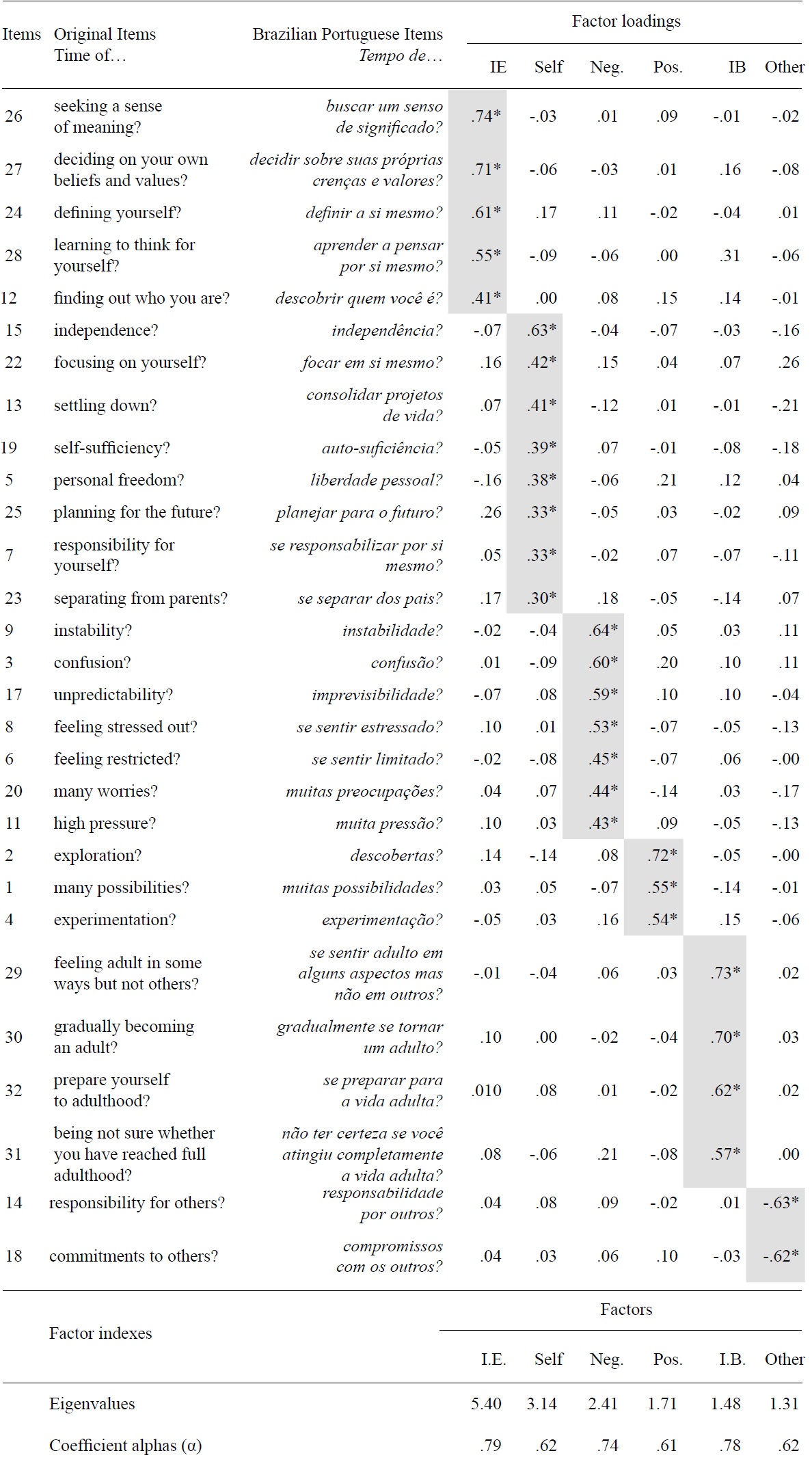 Exploratory Factor Analysis of the 29-item IDEA