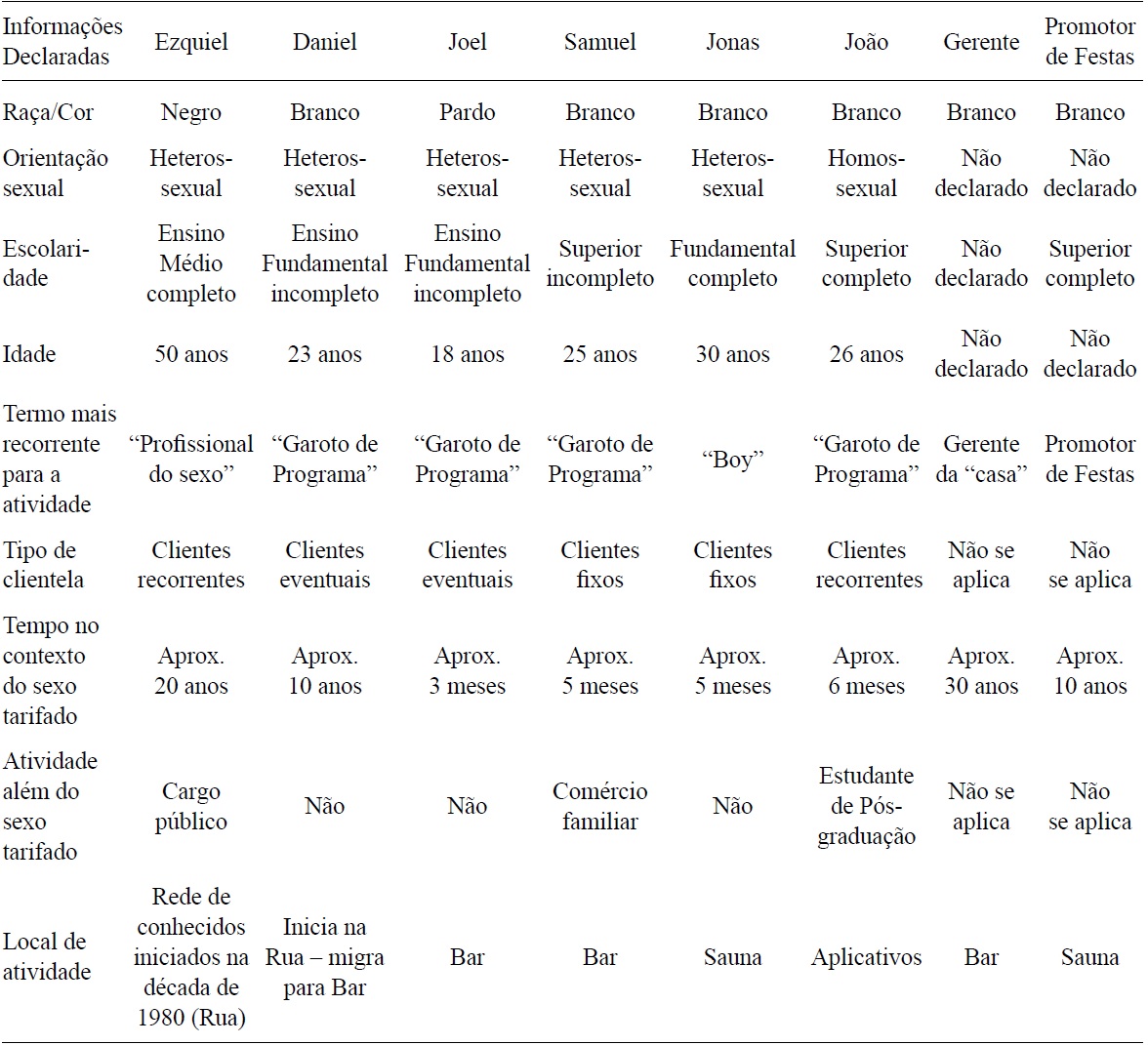 Caracteriza&ccedil;&atilde;o dos Participantes da Pesquisa