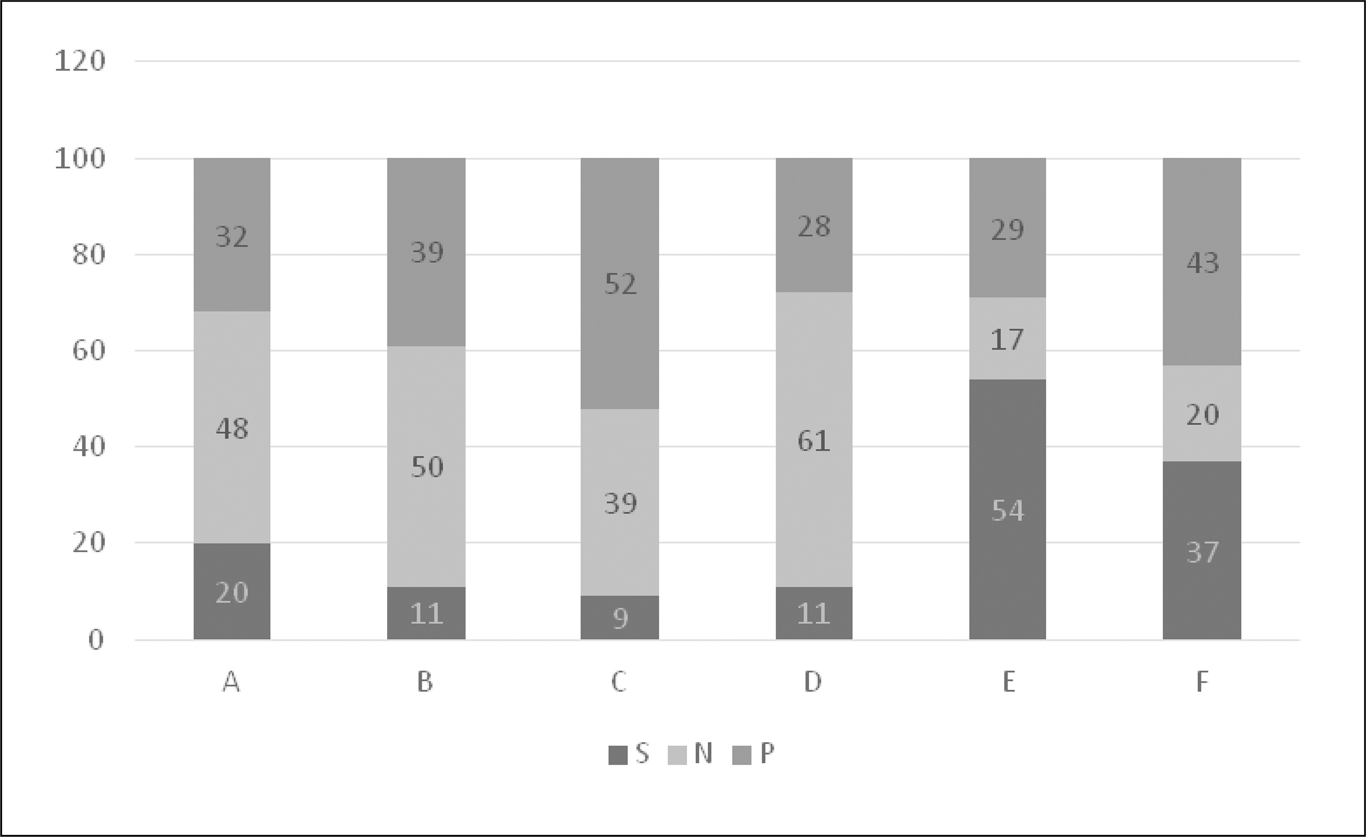 Frequ&ecirc;ncia de crit&eacute;rios S (atendidos), N (n&atilde;o atendidos) e P
							(parcialmente atendidos).