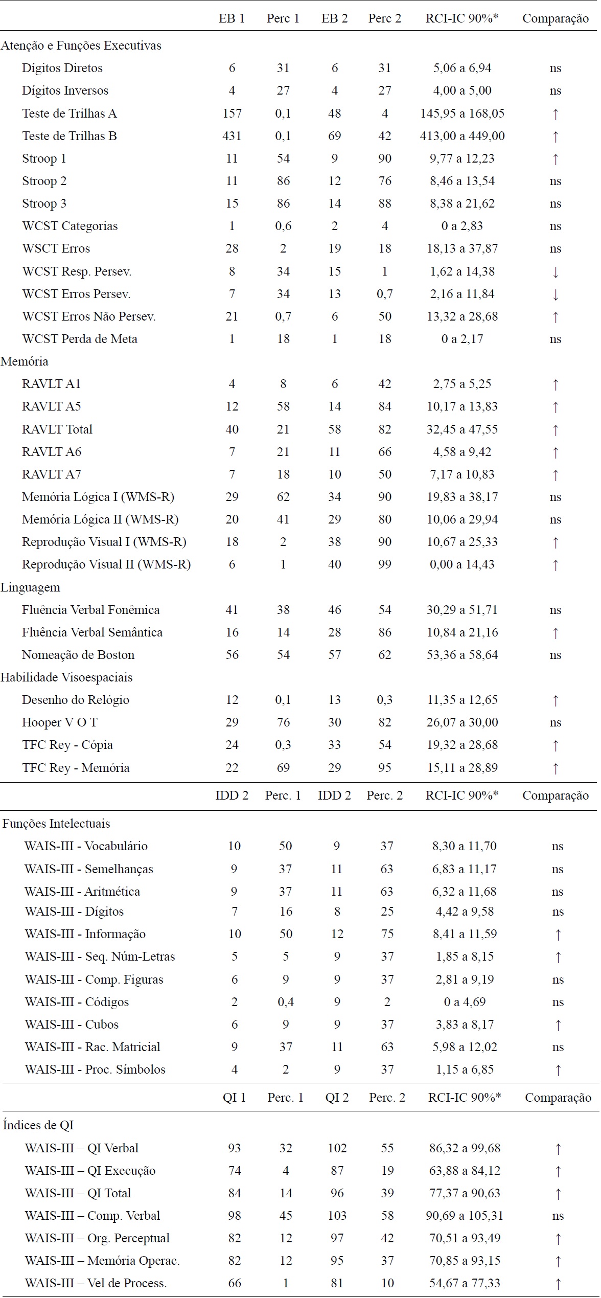 Compara&ccedil;&atilde;o dos Resultados entre as Duas Avalia&ccedil;&otilde;es
							Neuropsicol&oacute;gicas