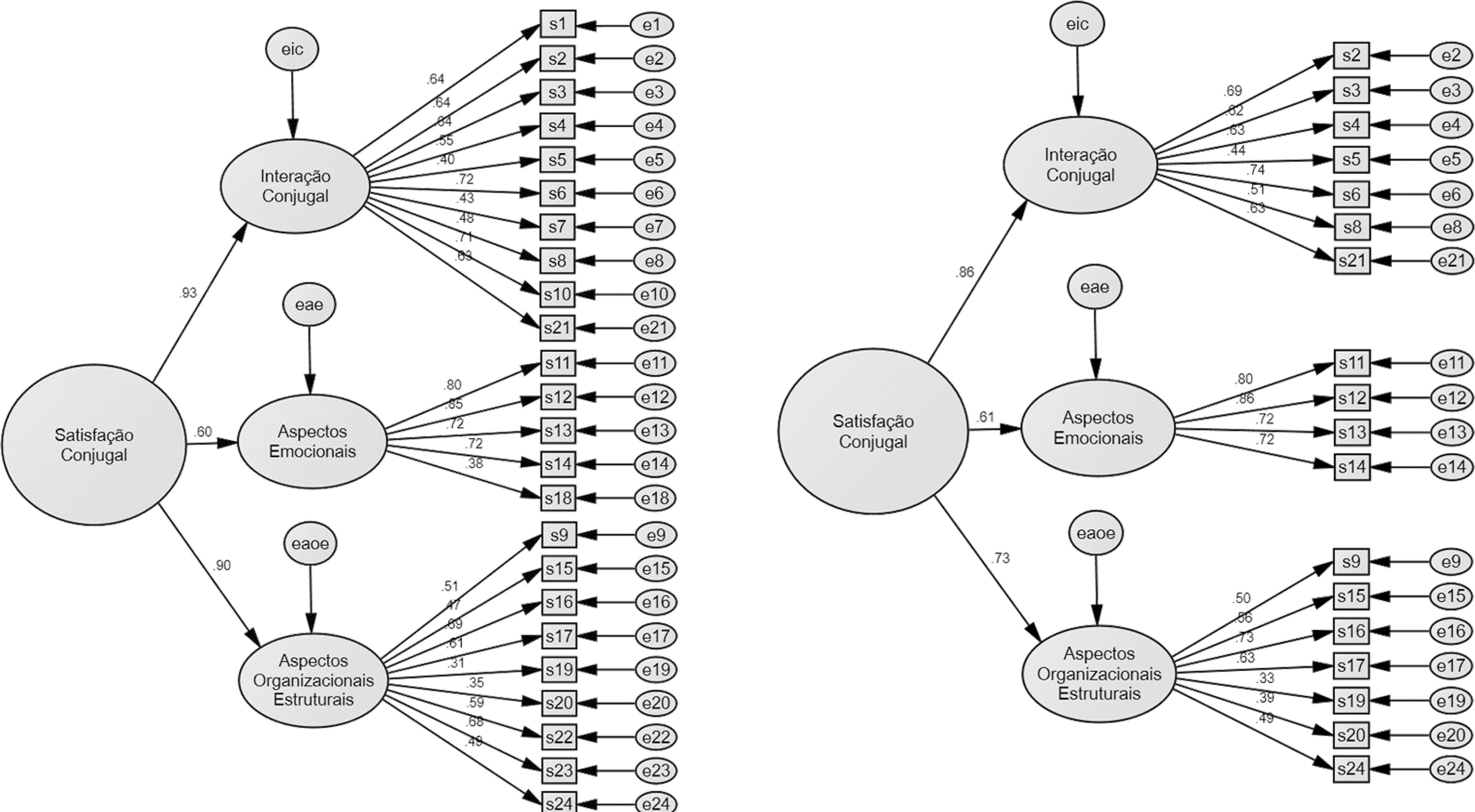 Diagramas dos modelos original e reduzido da ESC comparados com suas
							estimativas padronizadas, respectivamente.