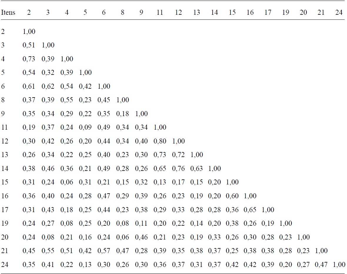 Matriz de Correlações Policóricas dos Itens da ESC