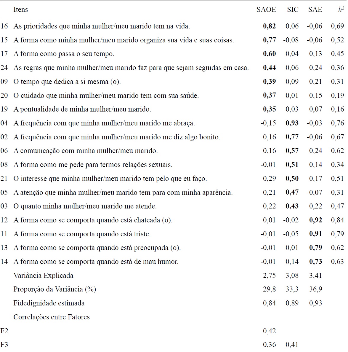 Cargas Fatoriais da AFE com Rotação Direct Oblimim dos Itens da ESC e
						Comunalidades
