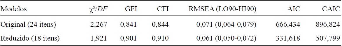 Índices de Adequação da AFC para os Modelos Original e Reduzido da
						ESC