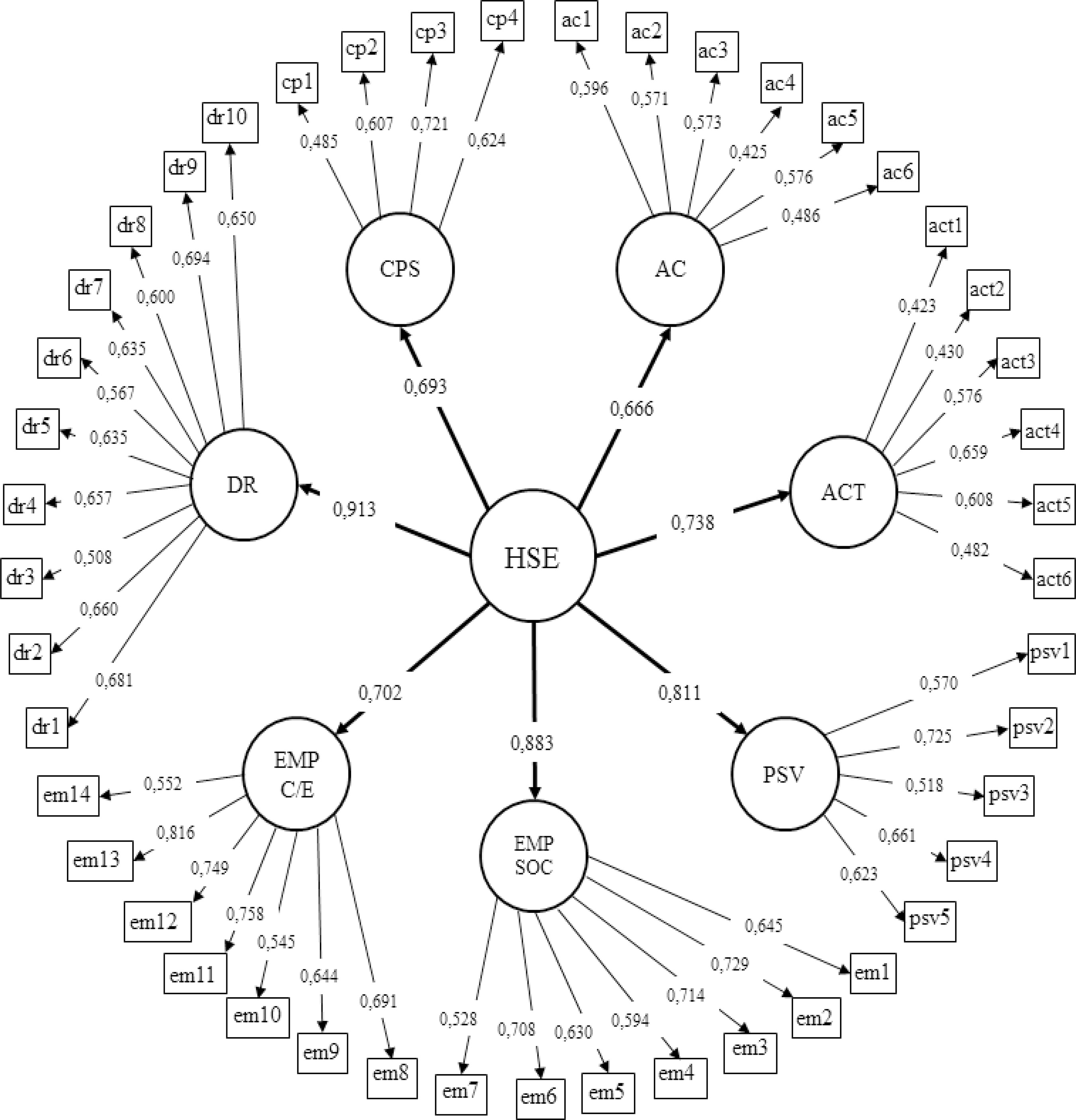 Modelo de segunda-ordem da Bateria Semente de Habilidades
						Socioemocionais.