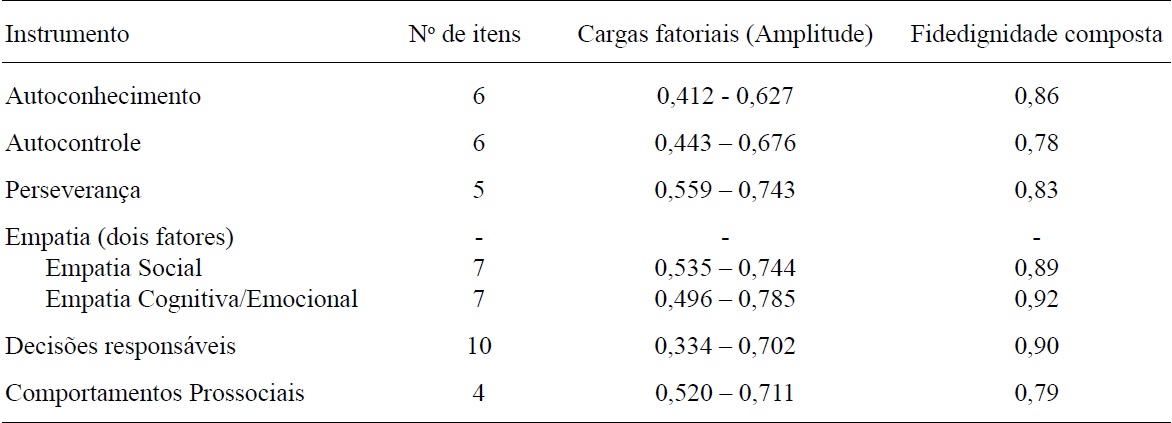 Indicadores Psicométricos das Escalas Semente de Habilidades
					Socioemocionais