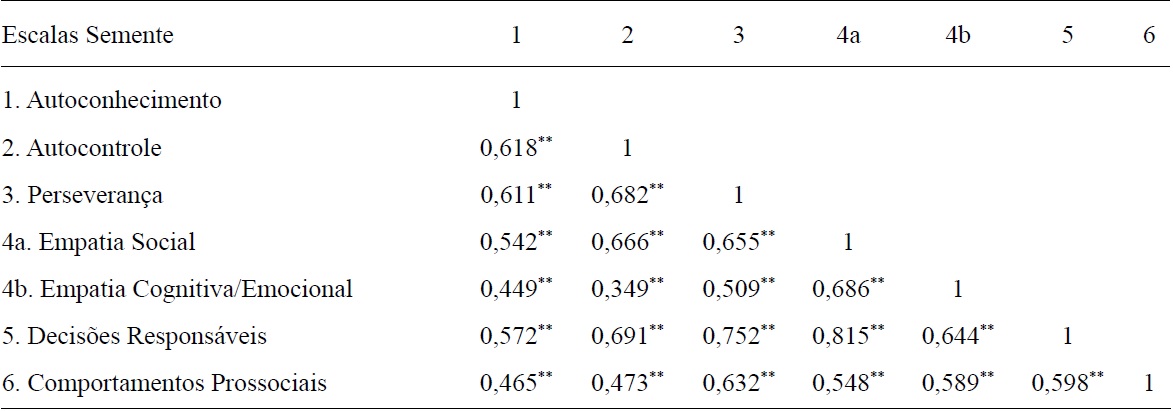 Covariância entre os Construtos da Bateria Semente de Habilidades
					Socioemocionais