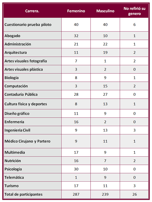 Cuadro 1.
Total de participantes en la investigación en el Centro Universitario de la
Costa, por Carrera y Género.
