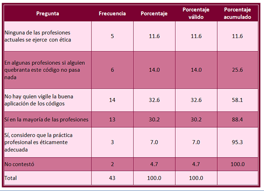 Tabla 5. Pregunta
5. ¿En su opinión la práctica
actual de las profesiones se lleva a cabo en un marco
ético adecuado y pertinente?