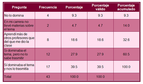 Tabla 7.
Pregunta 8. ¿Consideras que tu profesor de ética domina el tema?