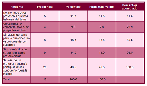 Tabla 8. Pregunta 9. ¿Consideras que en
otras materias tus profesores te trasmiten principios éticos relacionados en tu profesión?