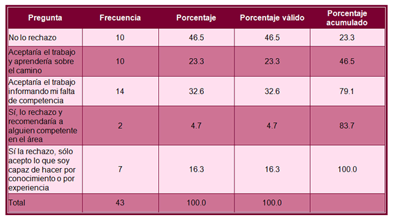 Tabla 9. Pregunta 10. ¿Considerarías rechazar una buena oferta de trabajo
por creer que no cuentas con la competencia para realizarlo?