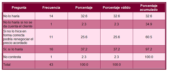Tabla 10. Pregunta 11. ¿Considerarías reducir o renunciar al cobro de los
honorarios de tu trabajo por no realizarlo de forma satisfactoria?
