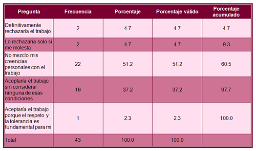 Tabla 11. Pregunta 12. ¿Considerarías rechazar un trabajo si quien te
contrata tiene preferencias sexuales, políticas, religiosas, etc., diferentes a
la tuya, o por pertenecer a minoría indígena, o tener una posición social
diferente a la tuya?