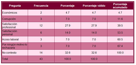 Tabla 12. Pregunta 13 Si consideraras
rechazar un trabajo, ¿cuál ó cuales serían las condiciones que influirían en tu
decisión?