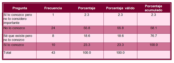 Tabla 2. Pregunta 2. ¿Conoces de la
existencia del código de ética de la licenciatura que estas por concluir?