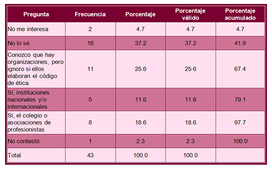 Tabla 3. Pregunta
3. ¿Conoces si existe una organización que elabore el código de ética de tu
profesión?