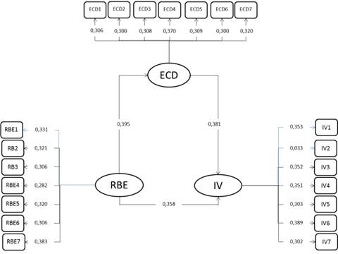 Figura 1. Modelo
híbrido de relaciones de dependencia y reflejantes