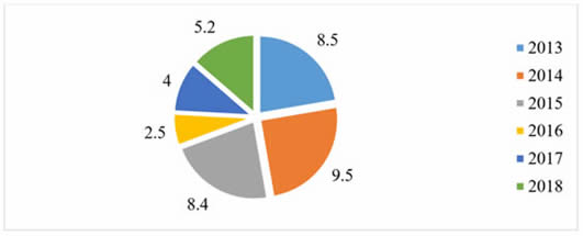 El crecimiento económico de la R. D. Congo de 2013-2018
