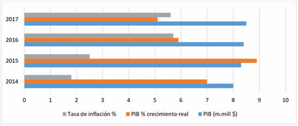 Los indicadores económicos de Ruanda de 2014-2017.