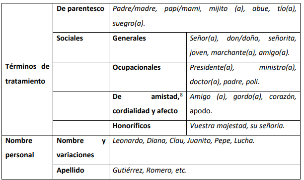 Cuadro 1. F�rmulas de tratamiento. Modificado de Rigatuso, 1994, p. 304